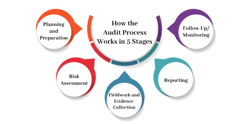 Audit Process Works in 5 Stages